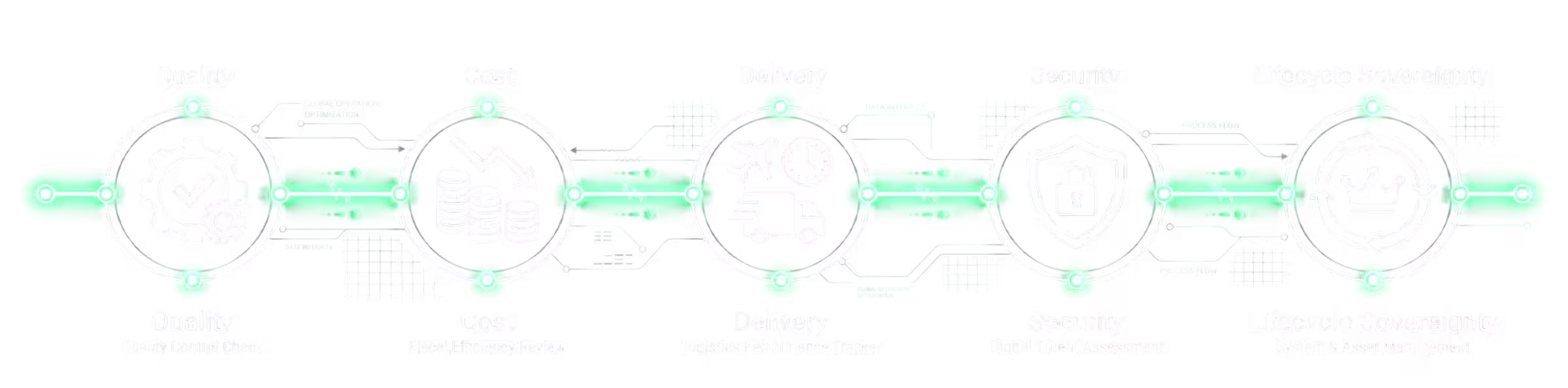 Diagram showing five checkpoint stations along a circuit path for Quality, Cost, Delivery, Security, and Sovereignty