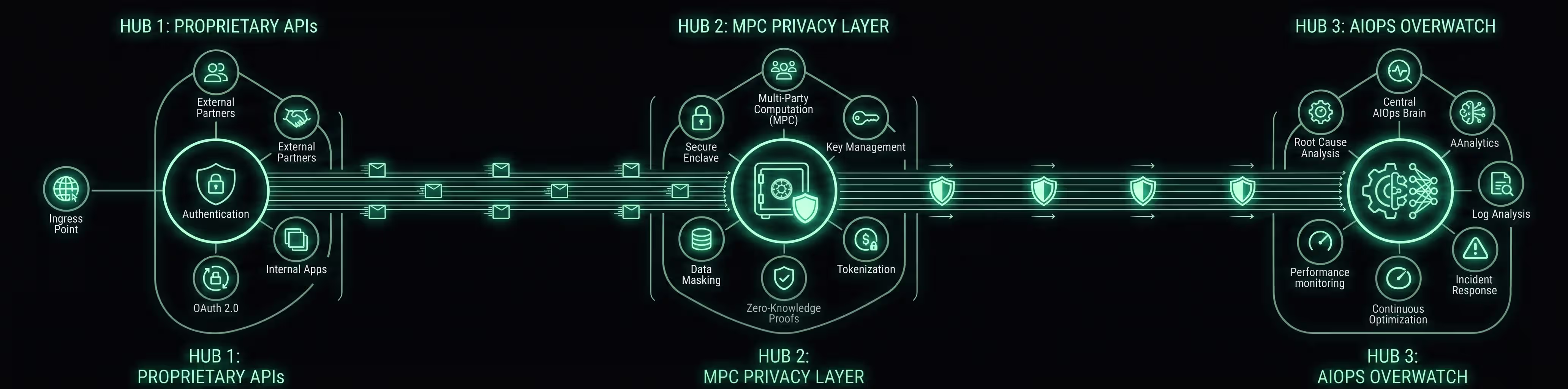 Technical architecture diagram showing data flow between APIs, MPC layer, and DevOps pipeline